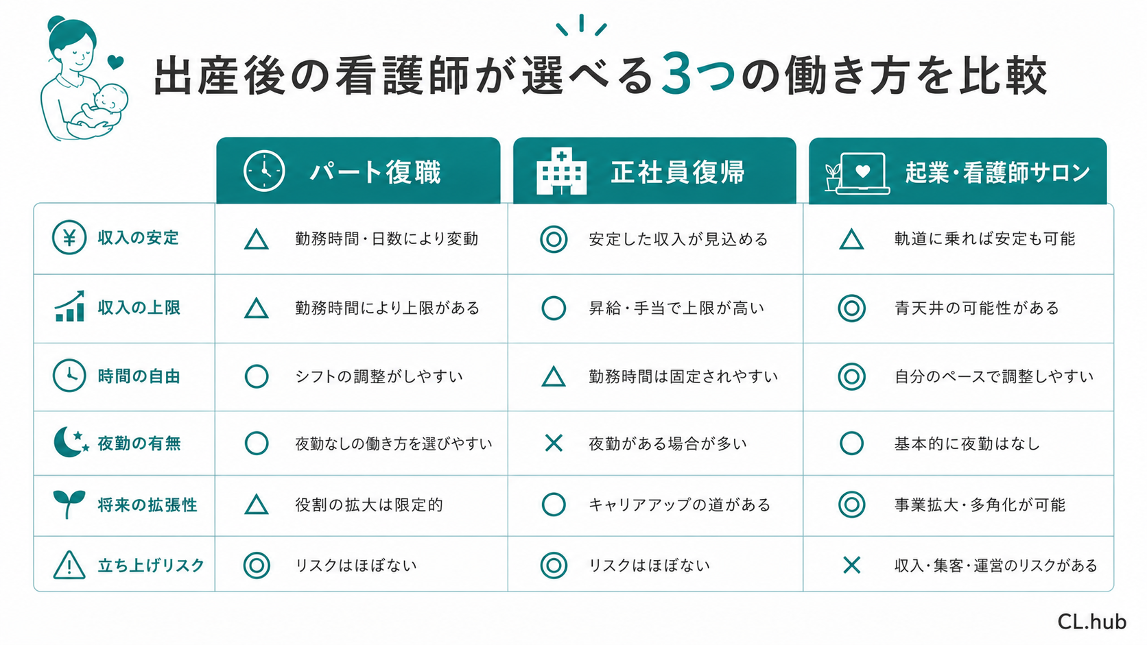 パート・正社員（時短）・起業（非医療エステ）の3択を収入・時間・キャリア・リスクで比較した表