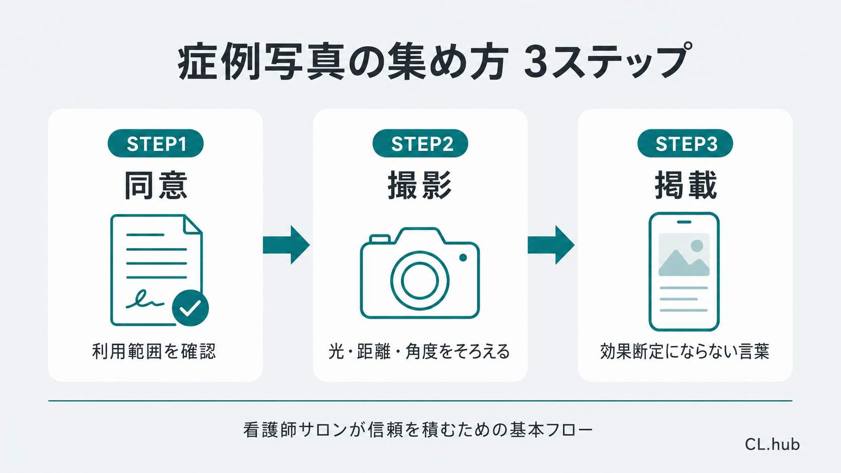 症例写真の集め方を3段階(同意→撮影→掲載)で俯瞰した全体フロー図