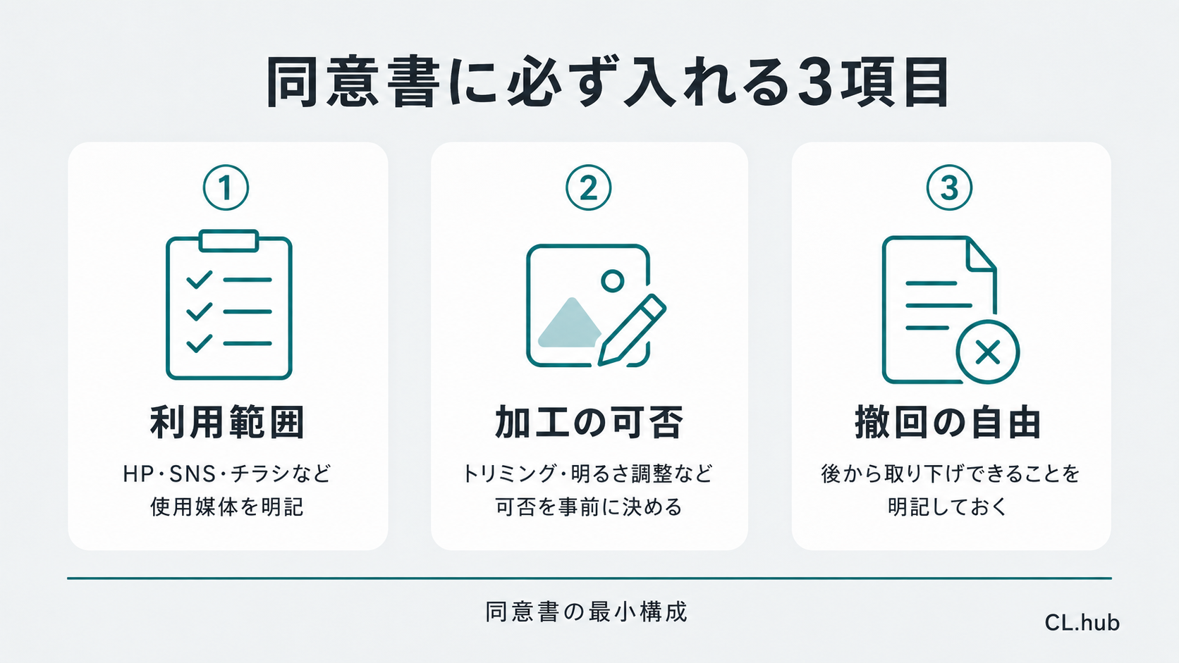同意書に必ず入れる3項目(利用範囲・加工の可否・撤回の自由)の比較表