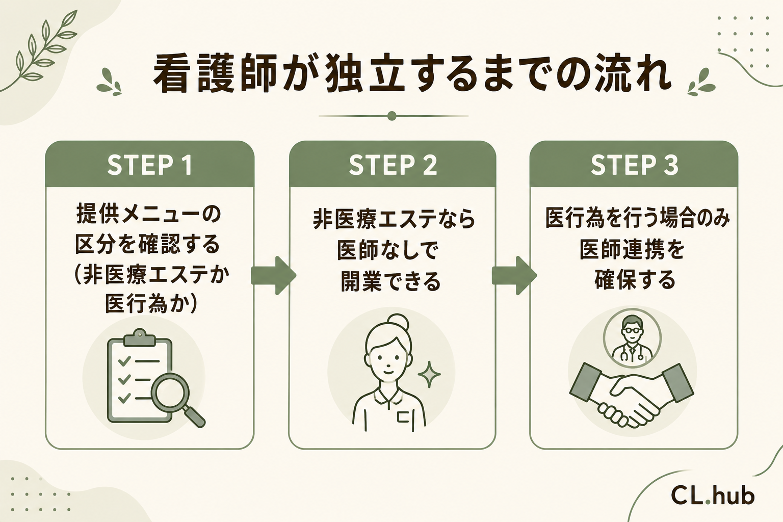 看護師が独立するまでの流れ(エステは医師不要)