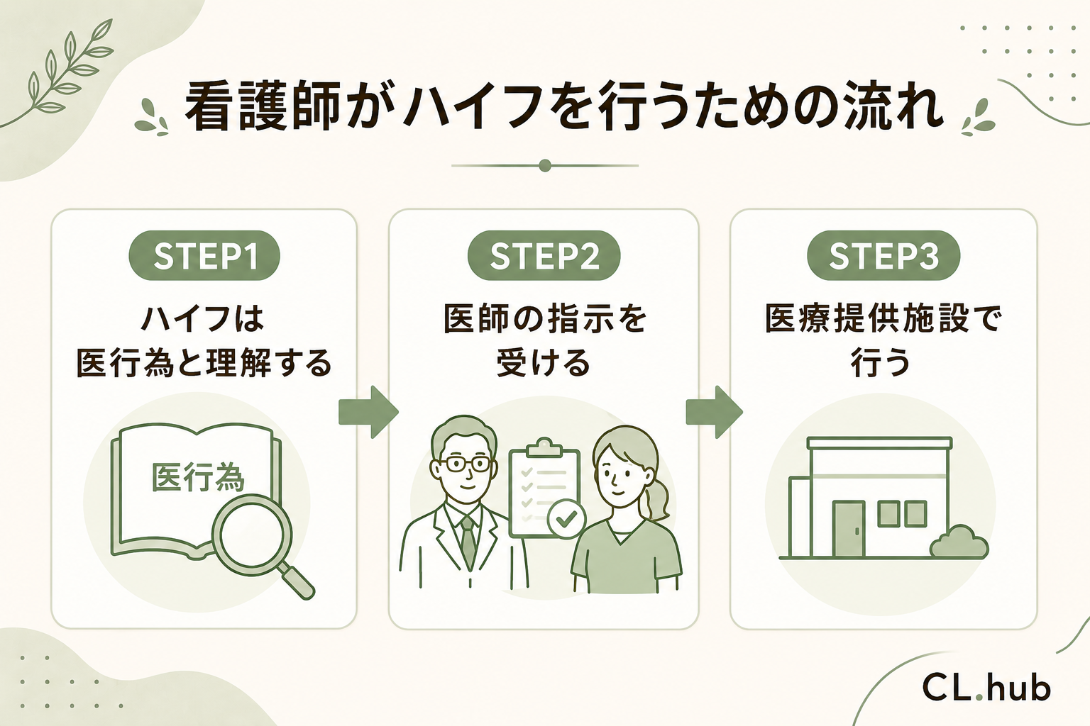 看護師がハイフを行うための流れ3ステップ