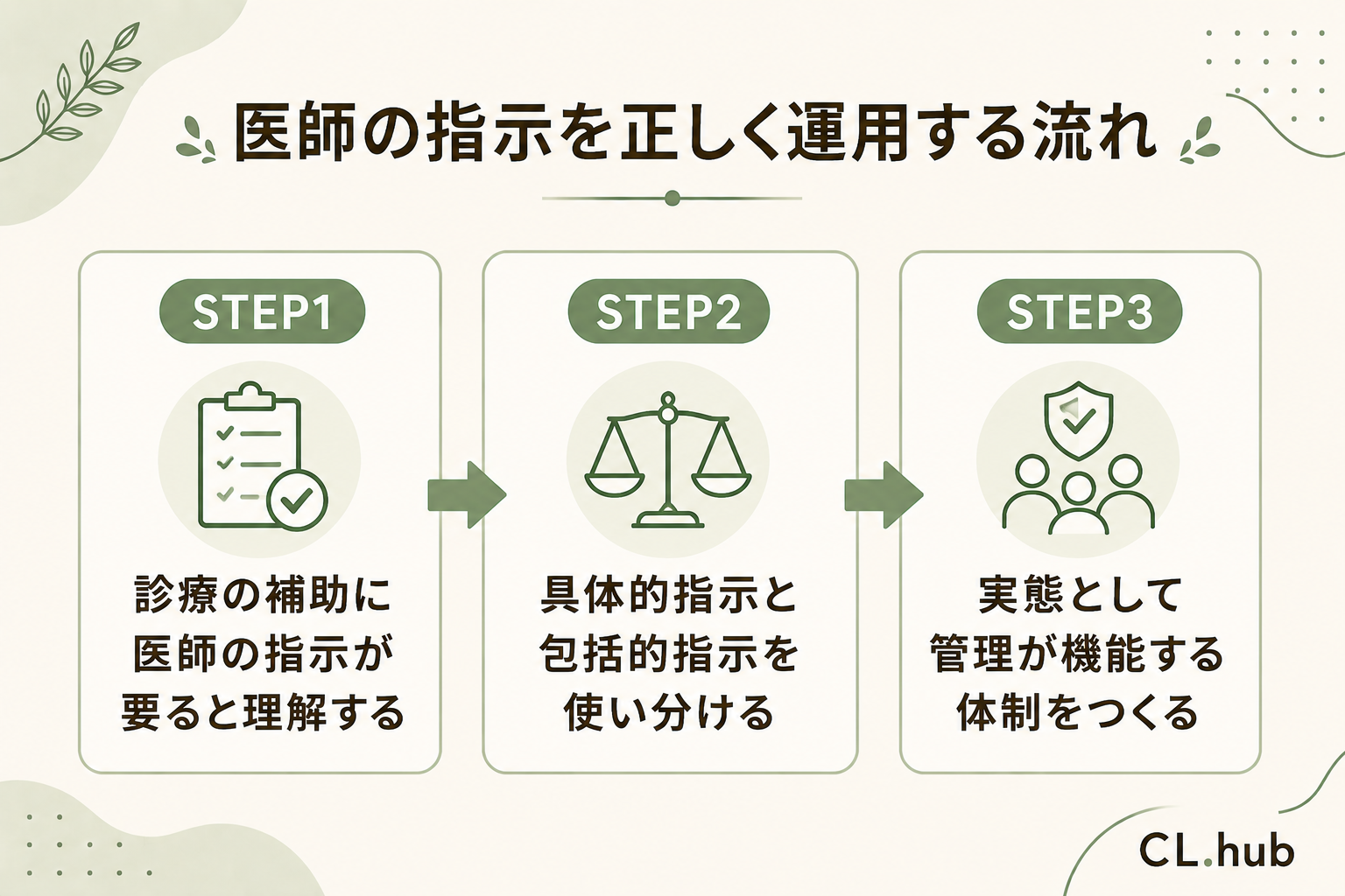 医師の指示を正しく運用する流れ