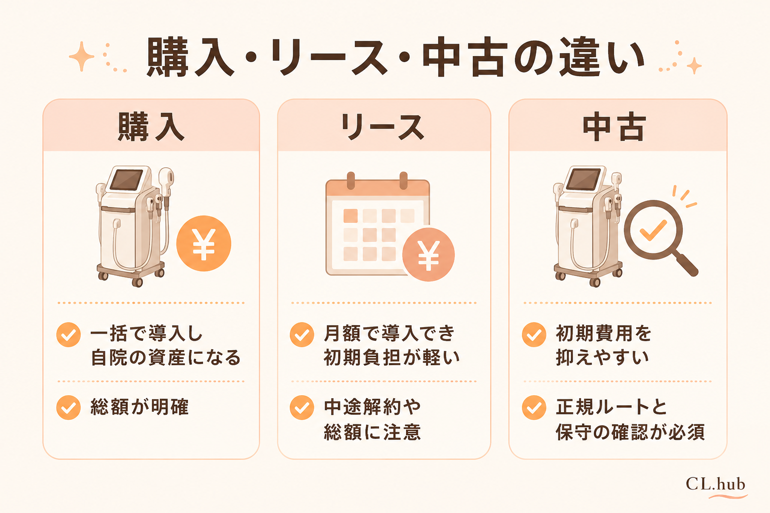 購入・リース・中古の違い