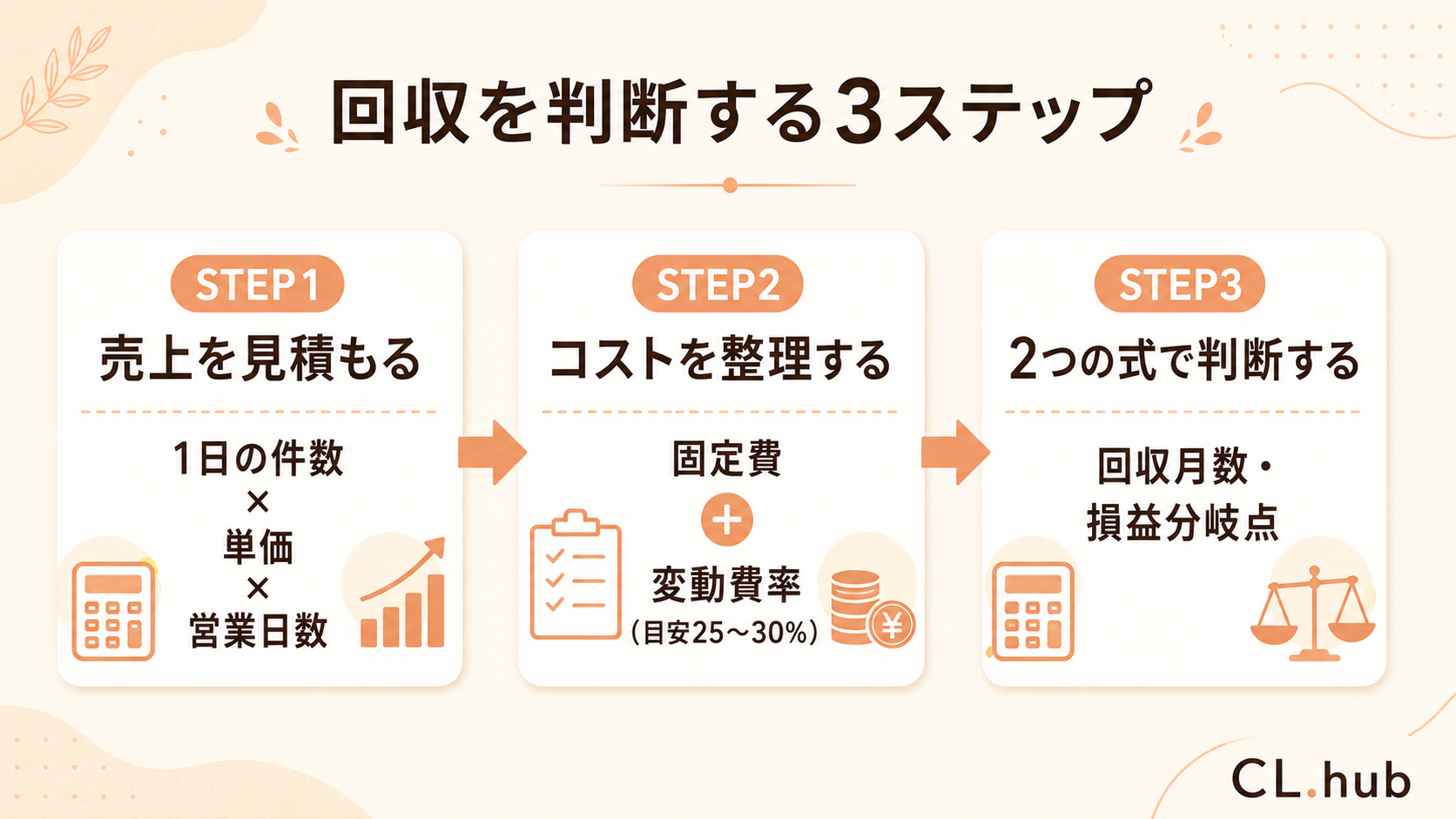 回収を判断する3ステップの流れ図
