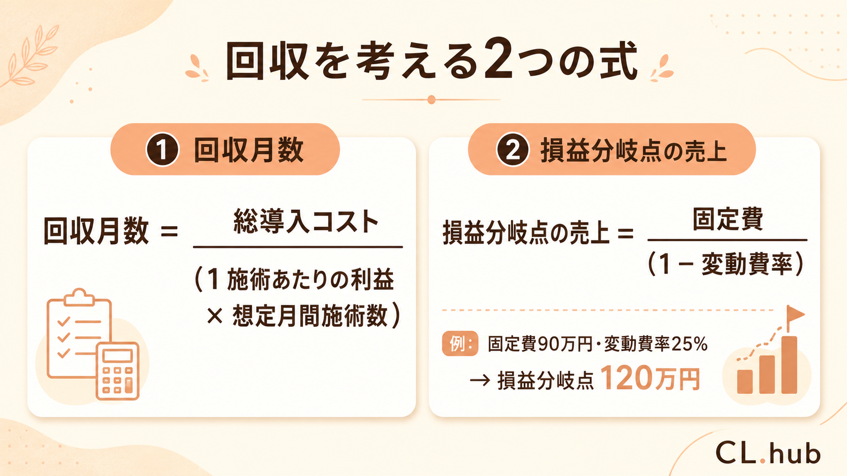 回収月数と損益分岐点の2つの計算式の図解