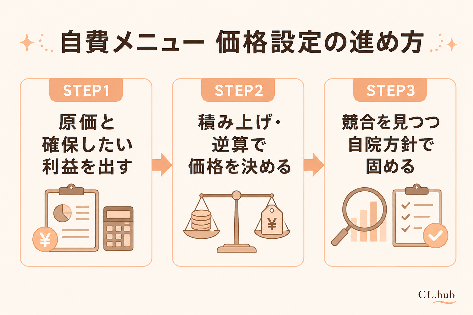 自費メニュー価格設定の進め方