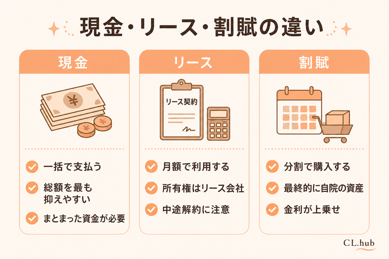 現金・リース・割賦の違い