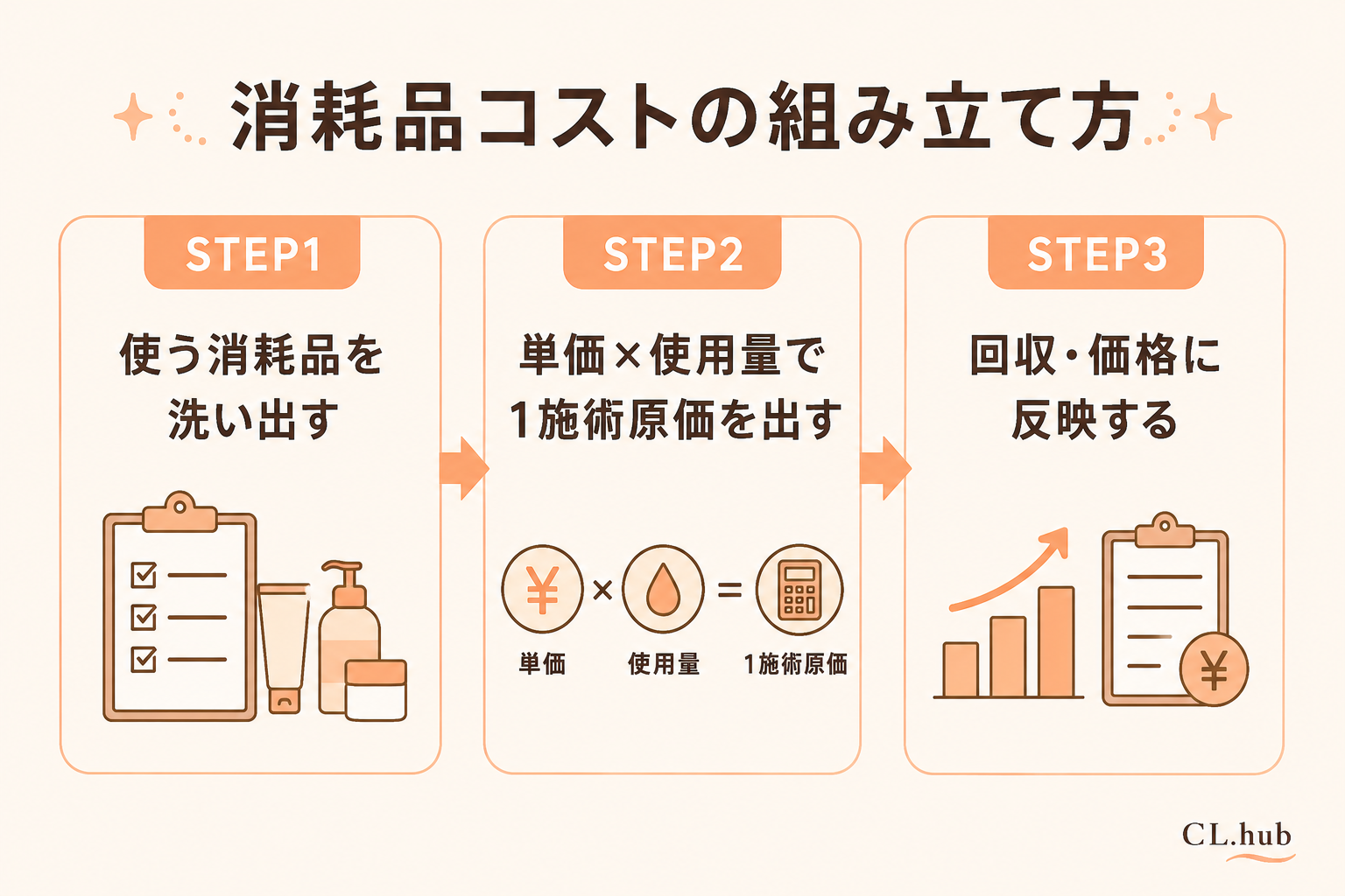 消耗品コストの組み立て方の進め方