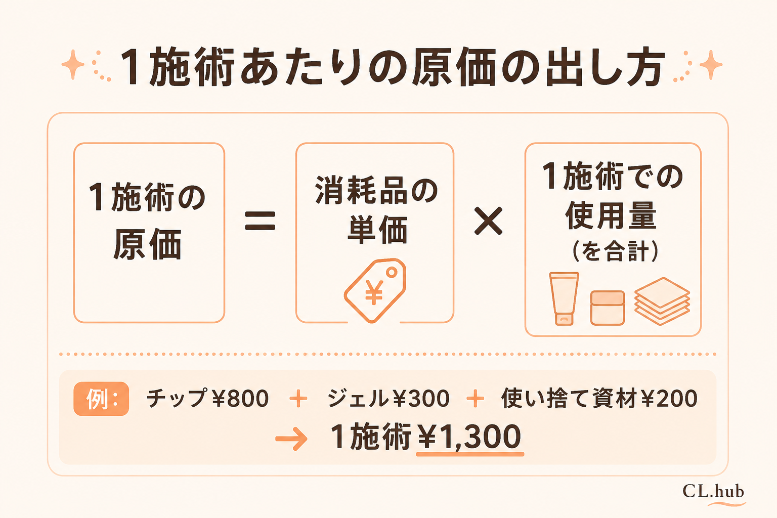 1施術あたりの原価の出し方の計算式