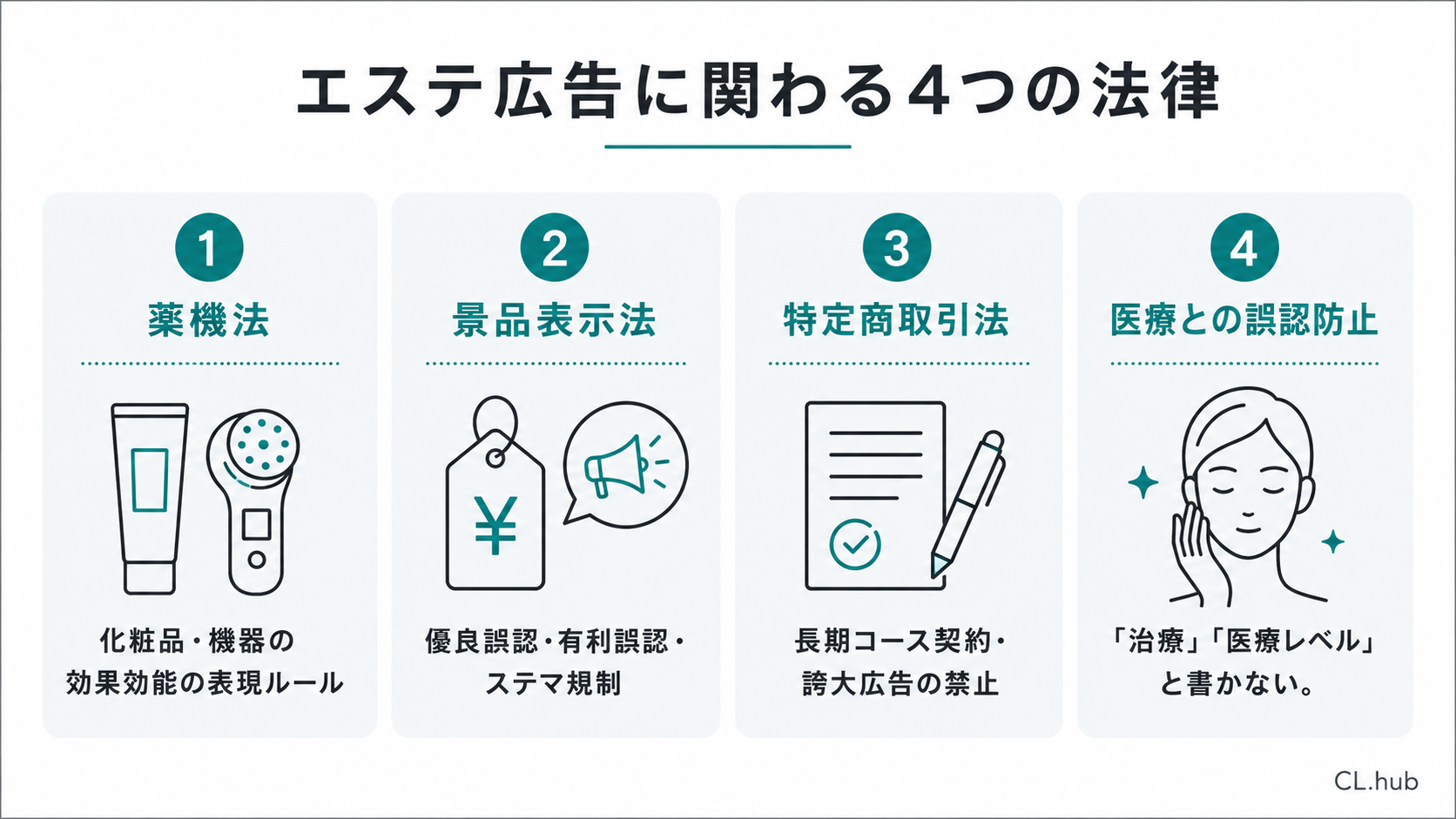 エステ広告に関わる4つの法律（薬機法・景品表示法・特定商取引法・医療との誤認防止）を示す図
