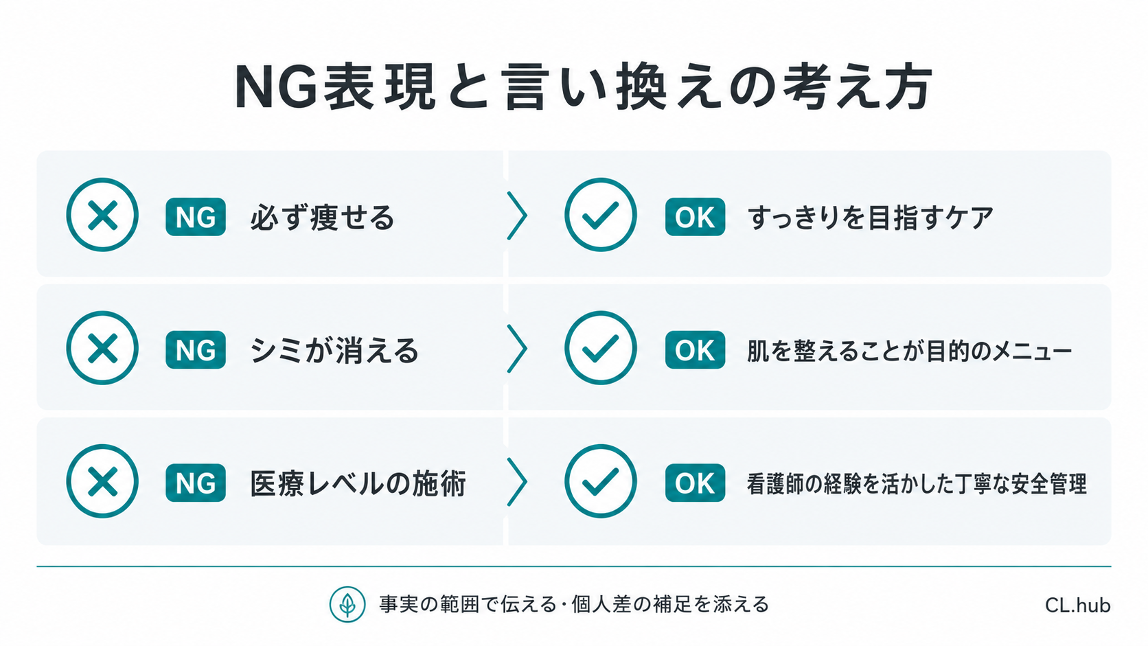 広告のNG表現と言い換えの考え方を示す対比表