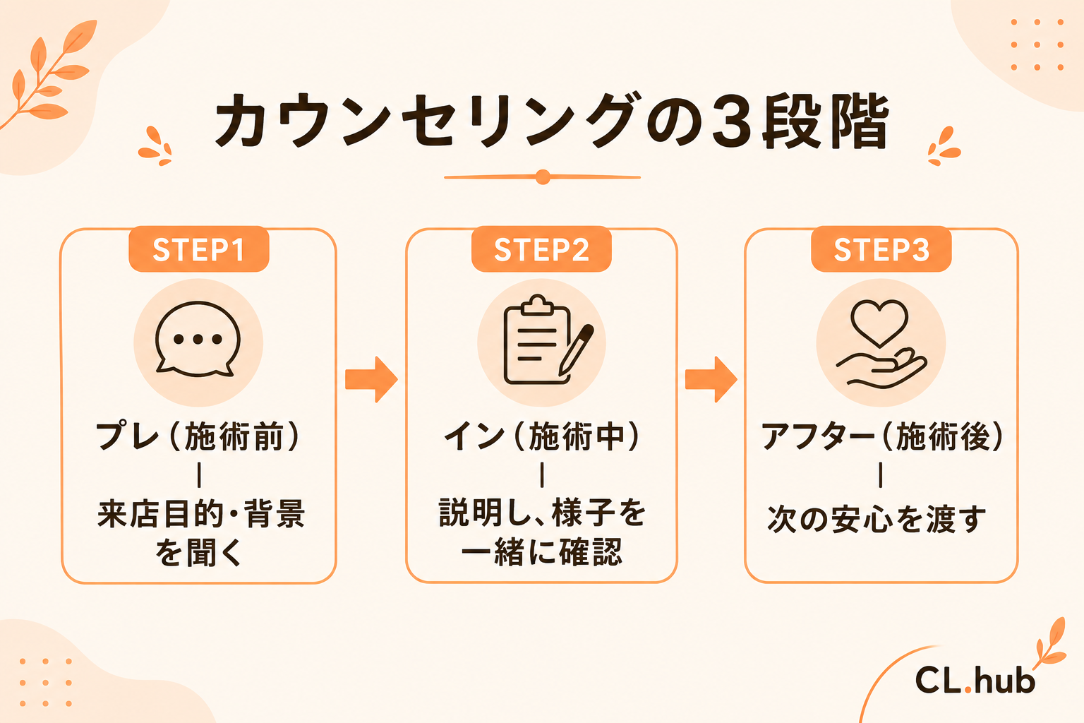 カウンセリングの3段階