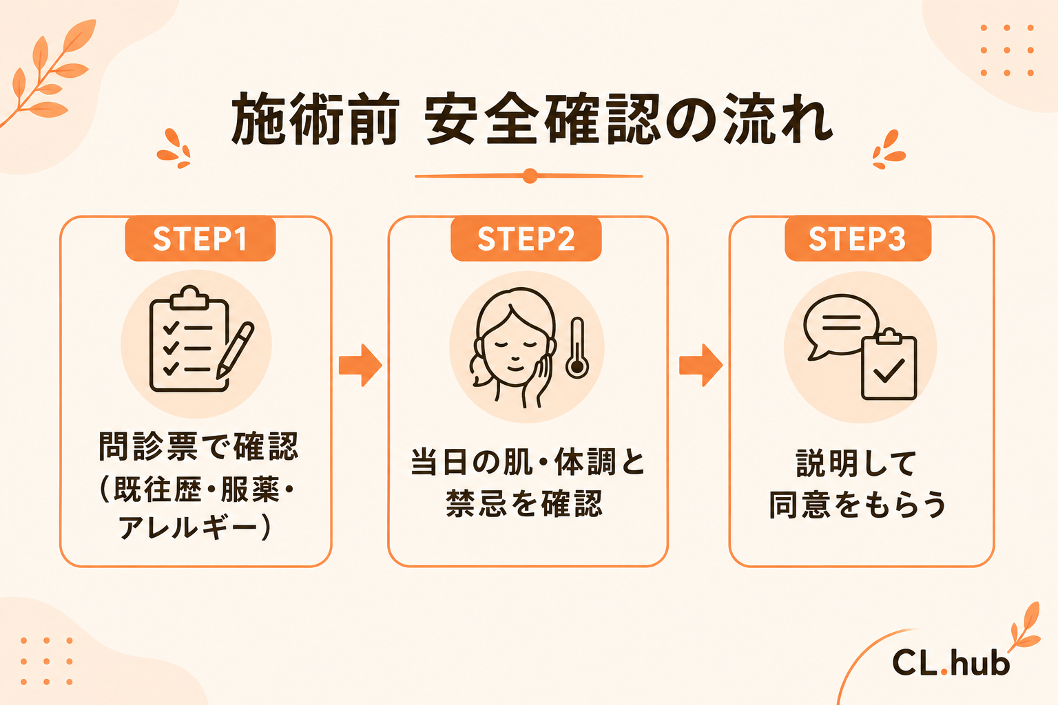 施術前 安全確認の流れ