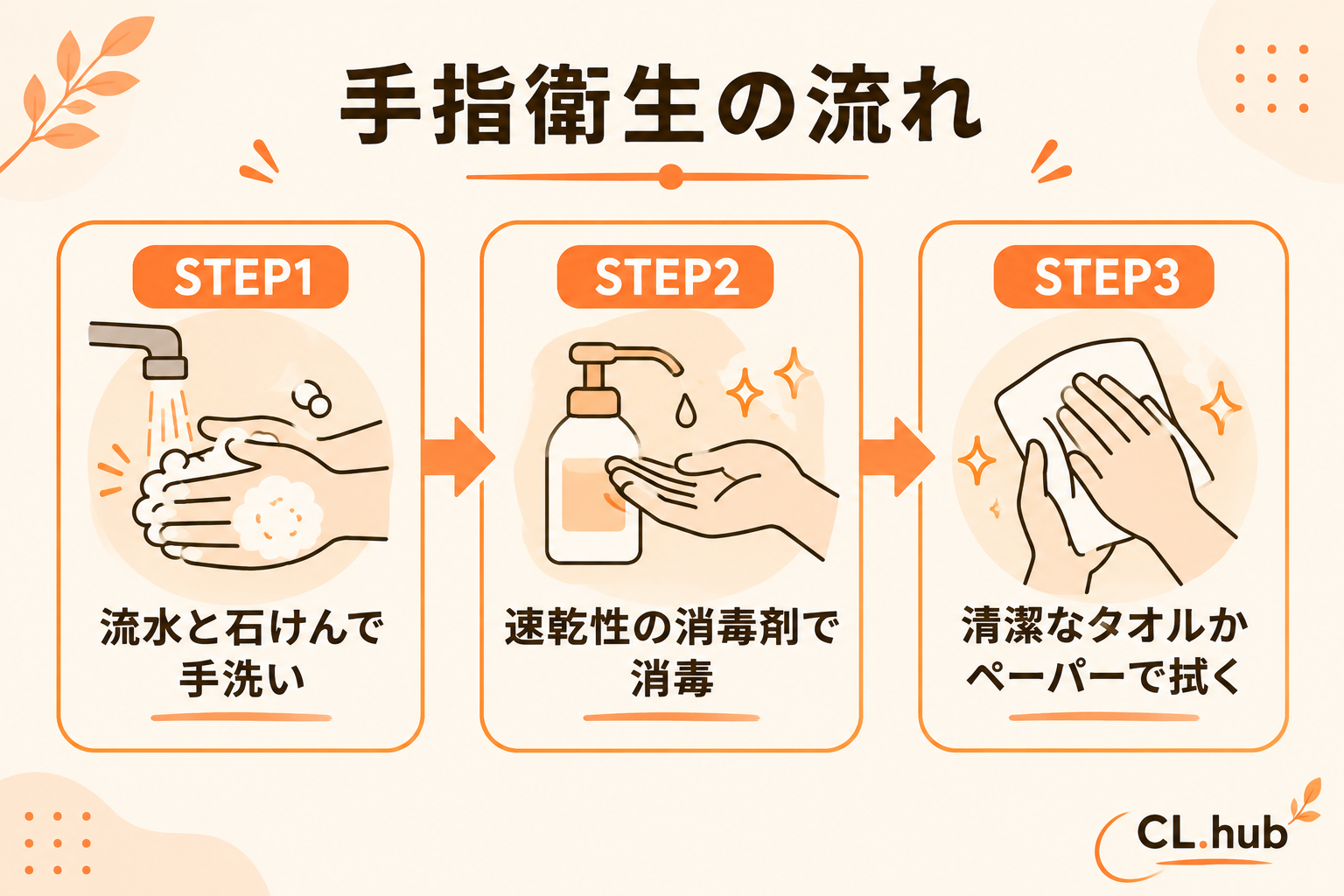 手指衛生の流れ 手洗い→消毒→清潔タオルで拭く