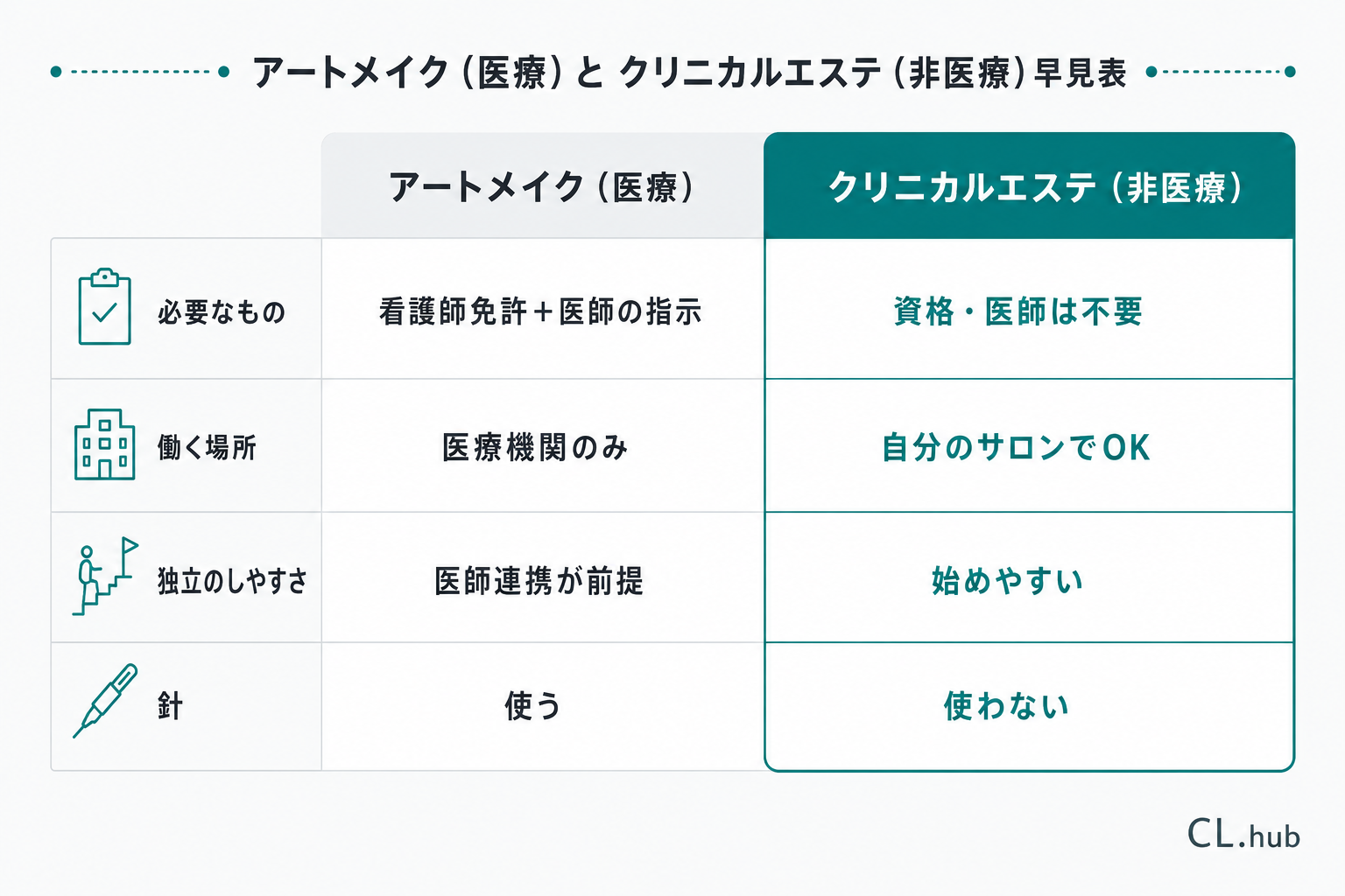 アートメイク（医療）とクリニカルエステ（非医療）の違いを比較した早見表