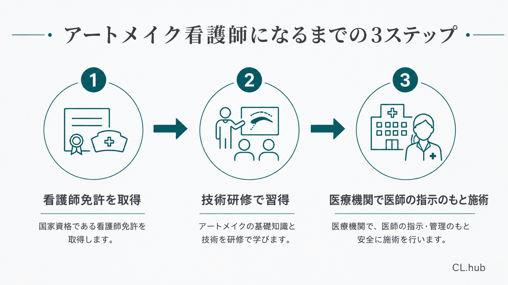アートメイク看護師になるまでの3ステップを示す図
