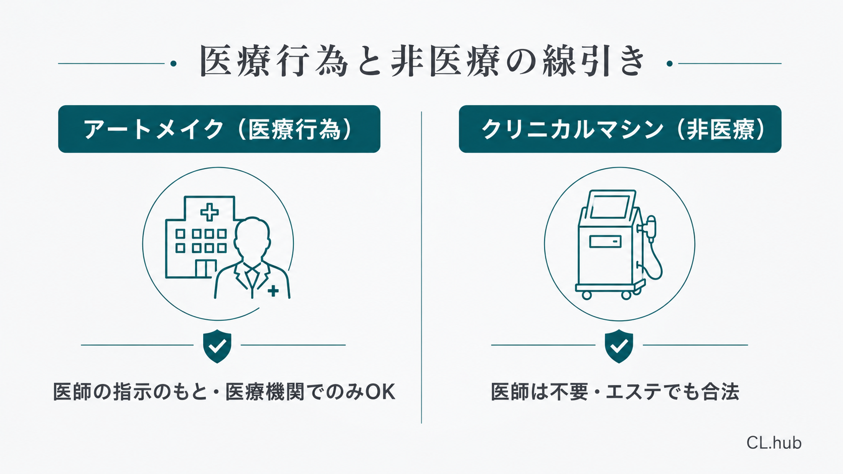 医療行為と非医療の線引き