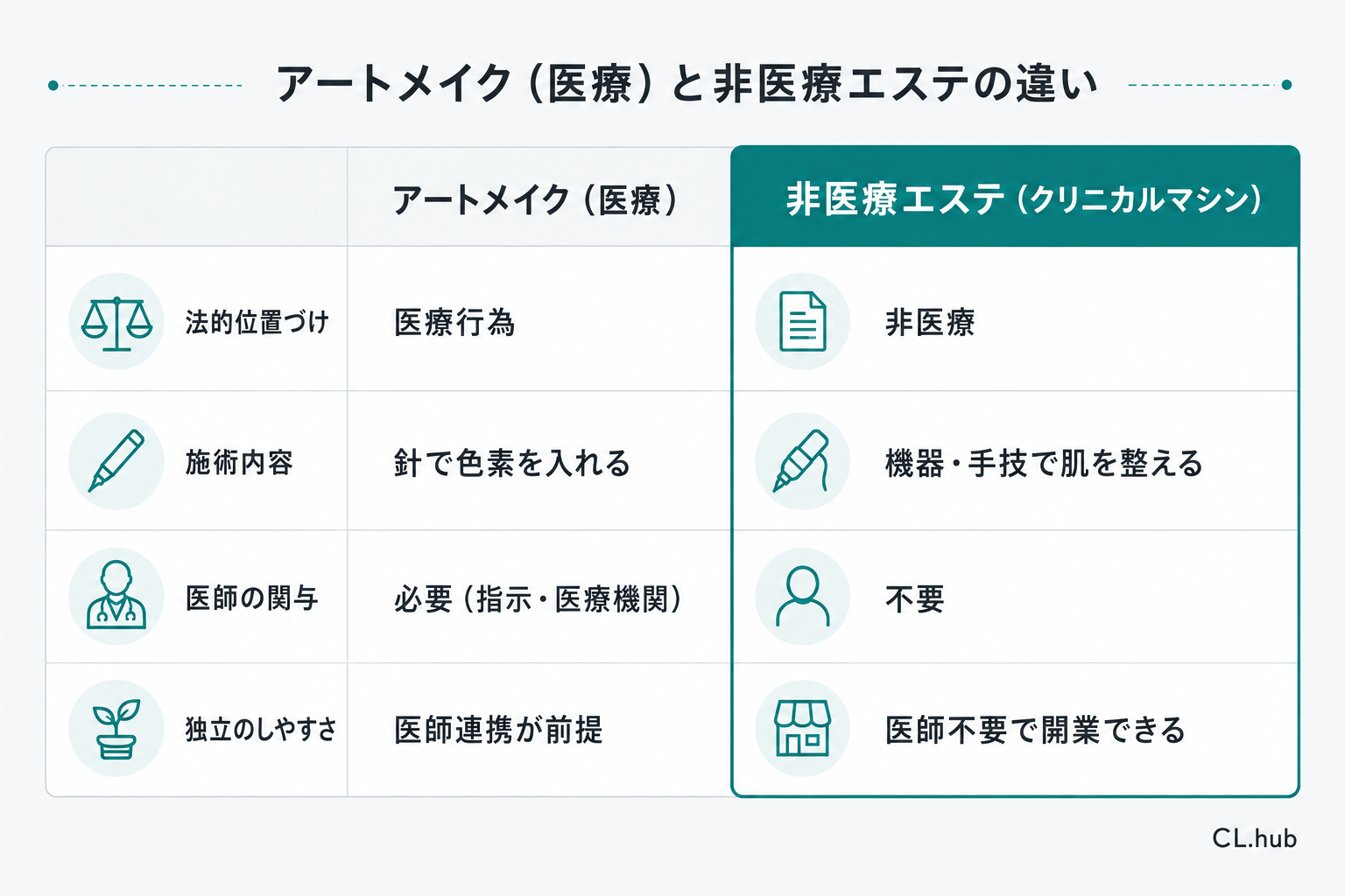 アートメイク(医療)とエステの違い(法的位置づけ・施術内容・医師の関与・独立のしやすさ)の早見表
