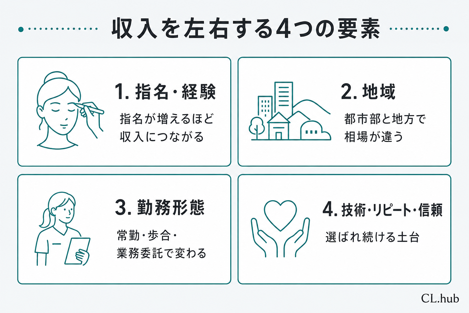 アートメイク看護師の収入を左右する4つの要素（指名・経験／地域／勤務形態／技術・リピート・信頼）の図