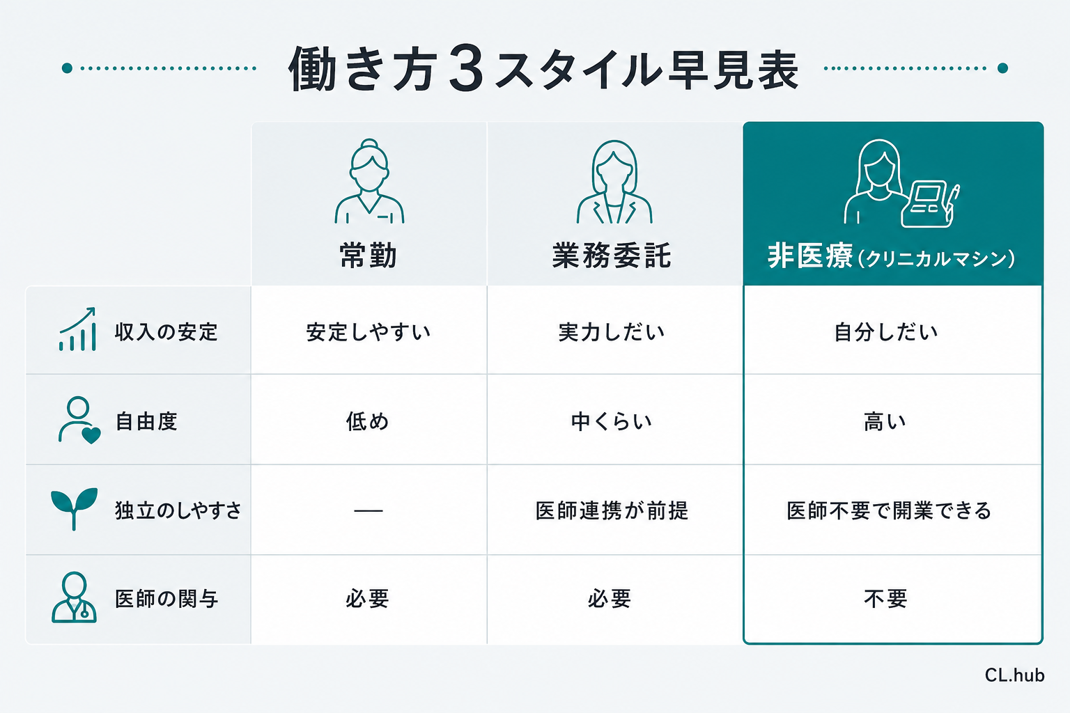 アートメイク看護師の働き方3スタイル（常勤・業務委託・非医療）の早見表