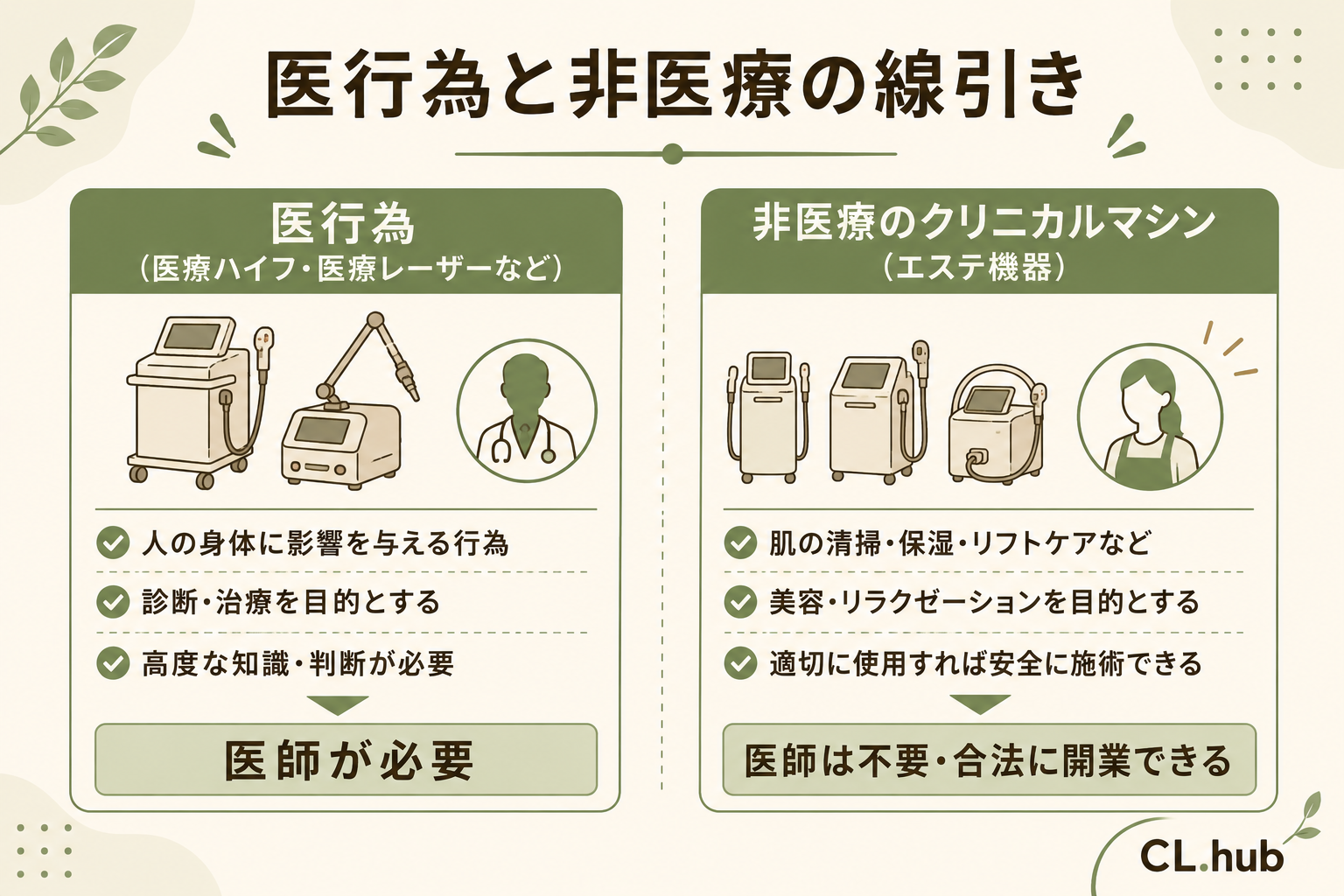 医療行為と非医療の線引き 医療行為=医師必要/非医療クリニカルマシン=医師不要