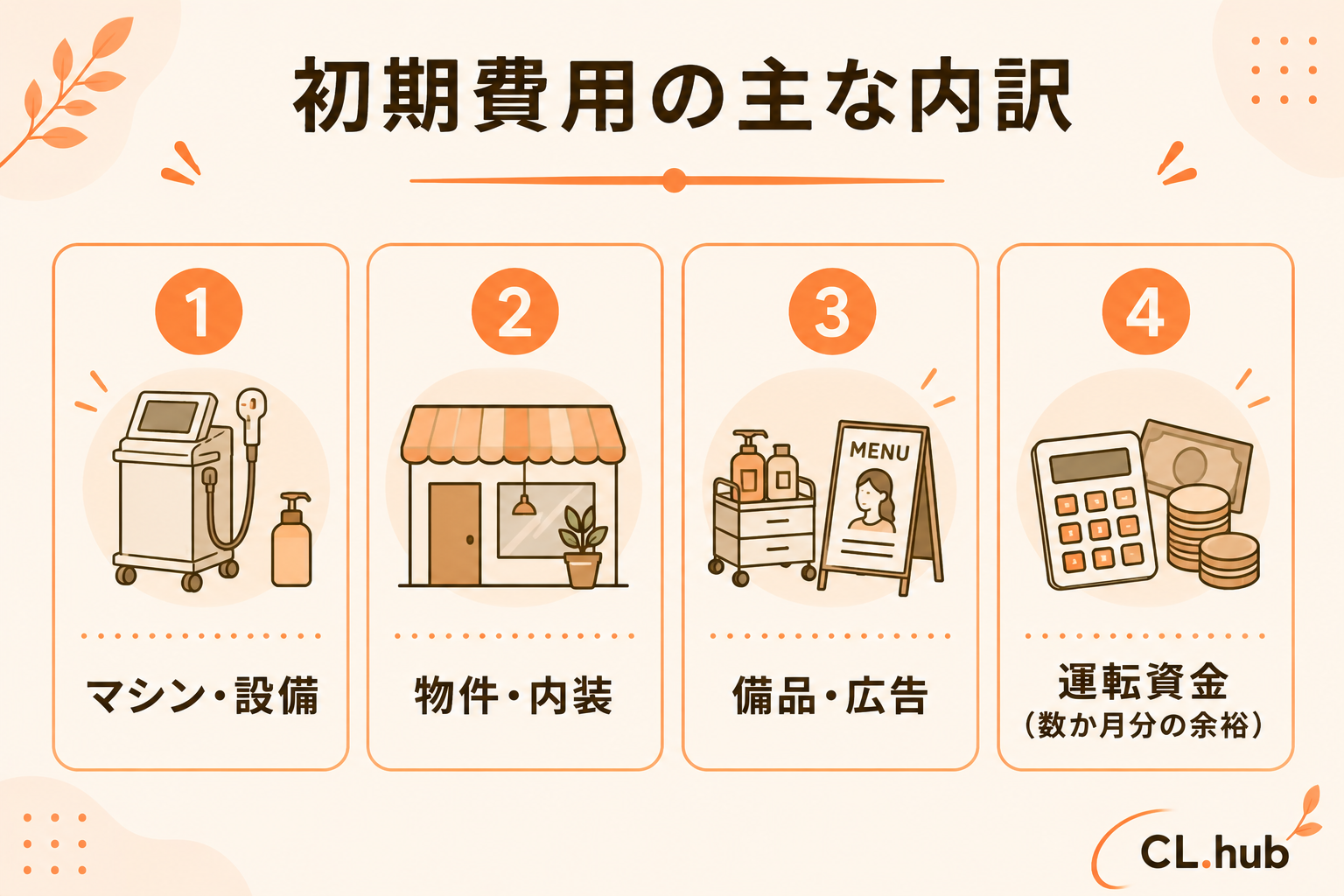 初期費用の主な内訳 マシン・物件内装・備品広告・運転資金
