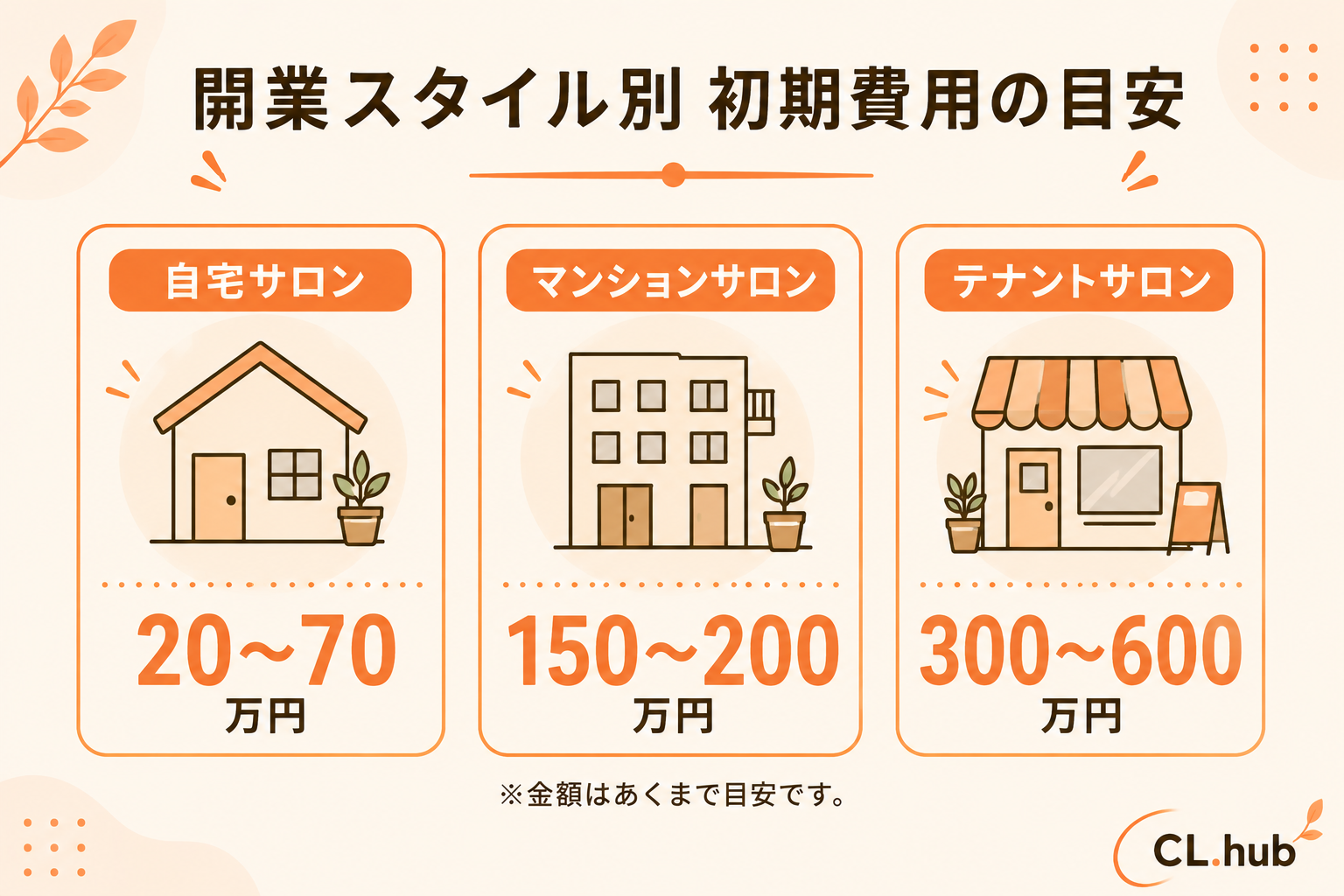 開業スタイル別 初期費用の目安 自宅20〜70万/マンション150〜200万/テナント300〜600万