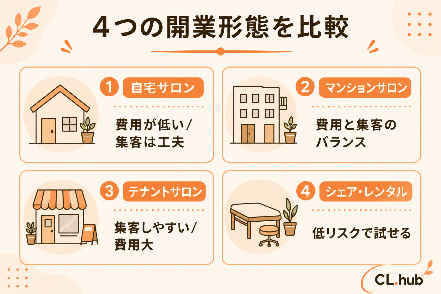4つの開業形態の比較 自宅/マンション/テナント/シェア