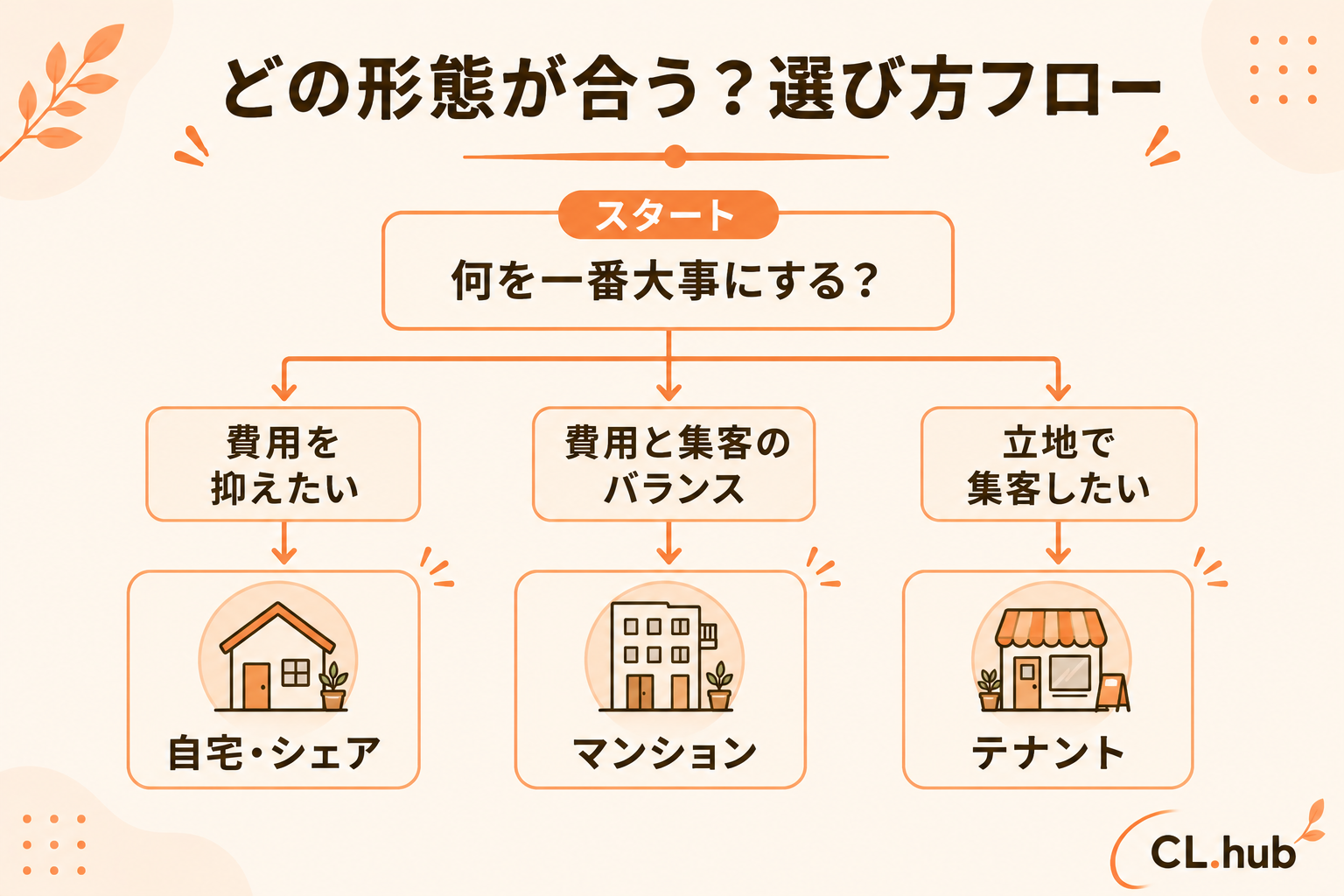 開業形態の選び方フロー