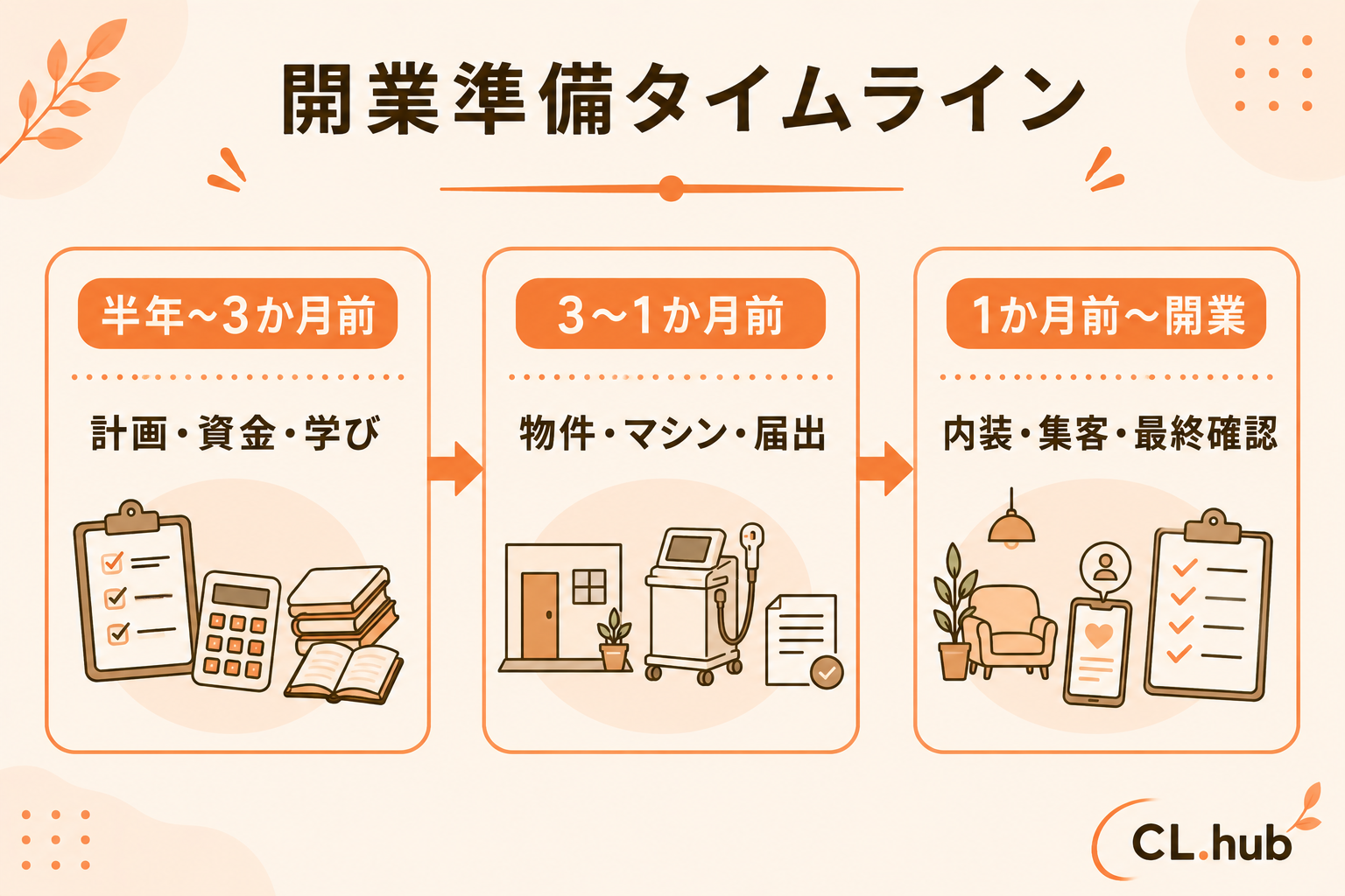開業準備タイムライン 半年前→3か月前→1か月前→開業