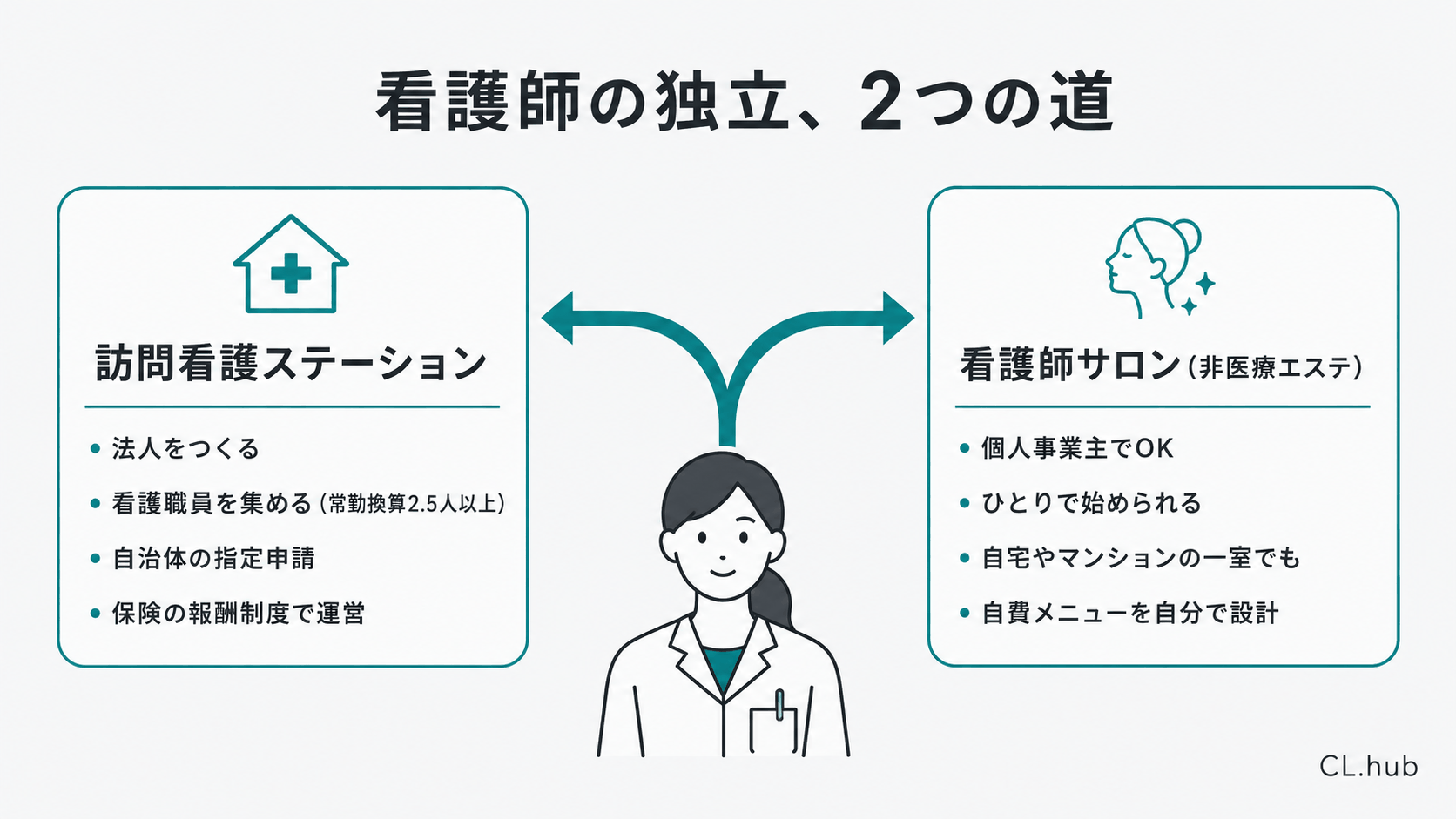 看護師の独立の選択肢である訪問看護ステーションと看護師サロンの2つの道を比較する図