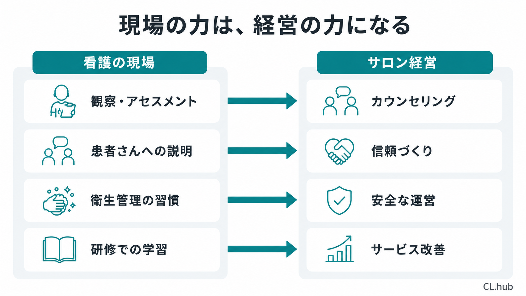 看護の現場の力がサロン経営の力に対応することを示す変換マップの図