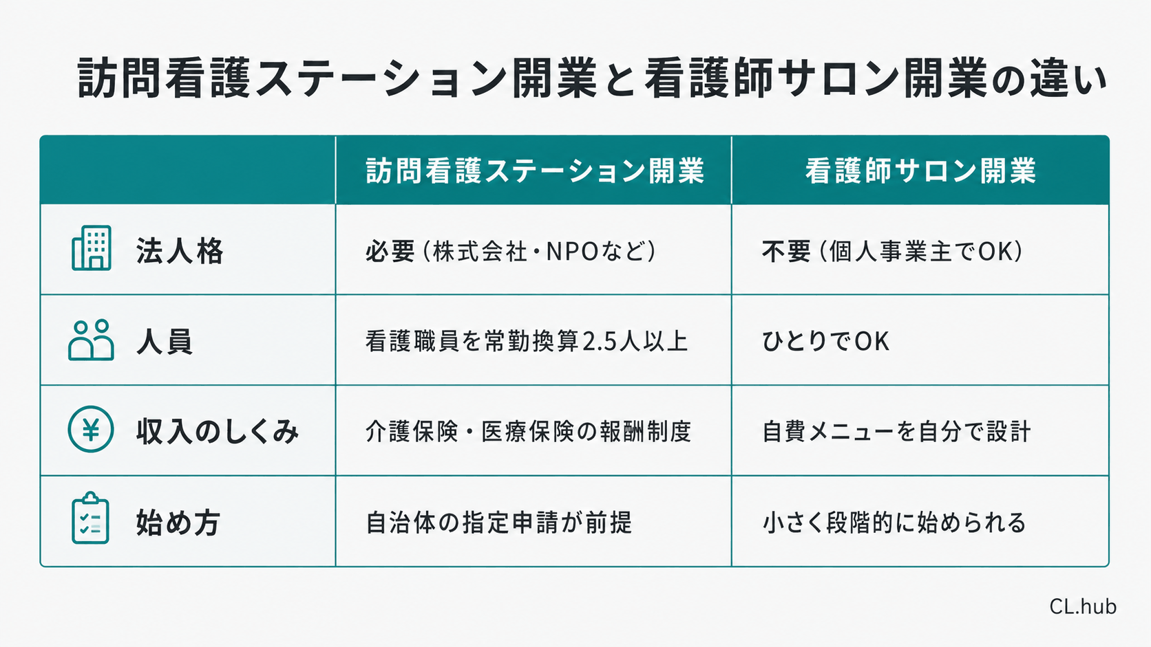 訪問看護ステーション開業と看護師サロン開業の法人格・人員・収入のしくみ・始め方の違いを示す比較表