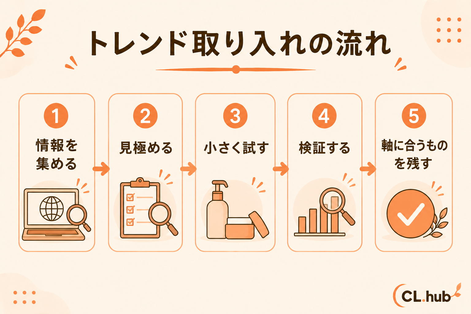 トレンド取り入れの流れ 情報→見極め→試す→検証→残す