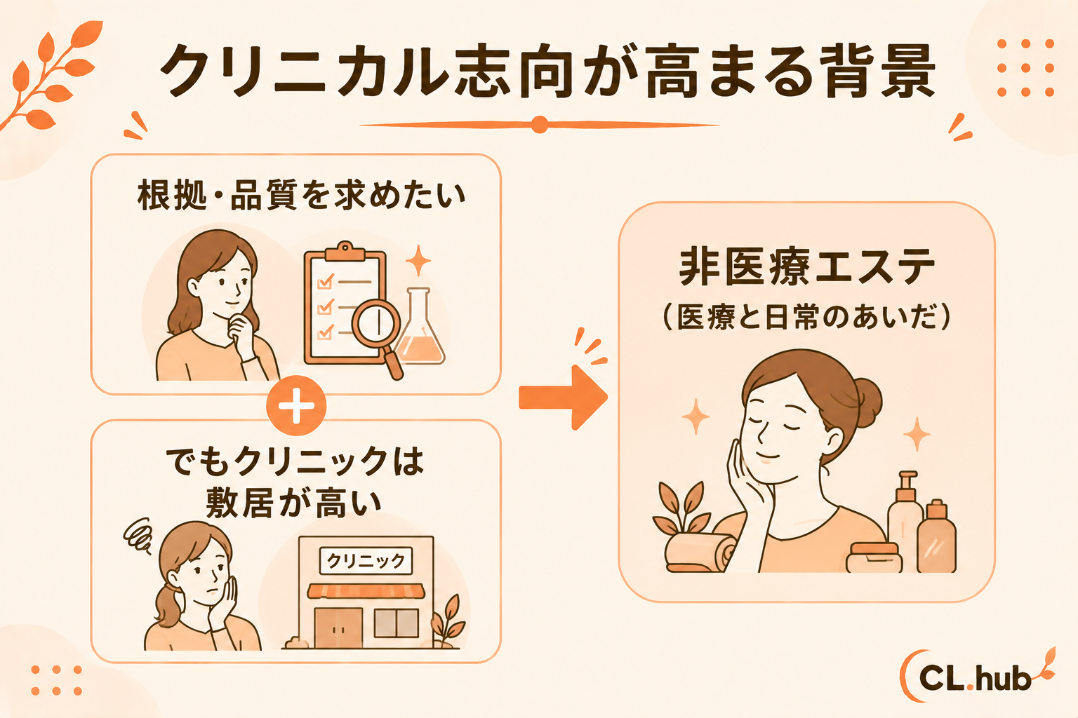 クリニカル志向が高まる背景 根拠を求める×敷居が高い→エステ