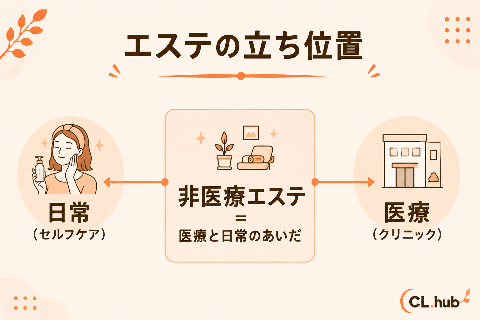 エステの立ち位置 日常と医療のあいだ