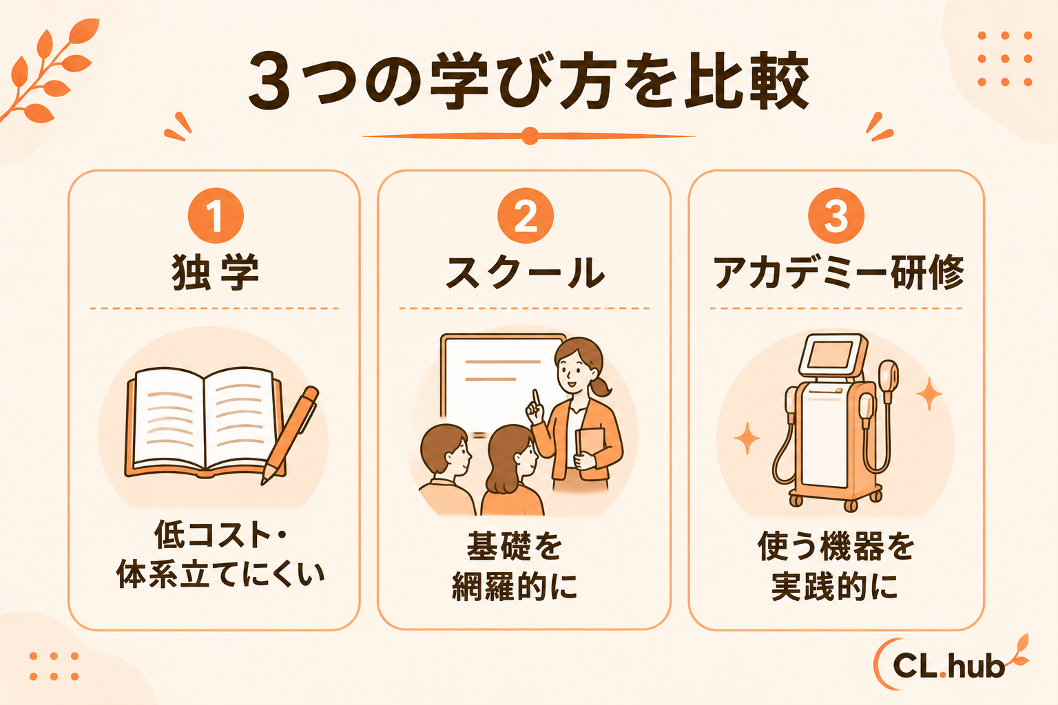 3つの学び方の比較 独学/スクール/アカデミー研修
