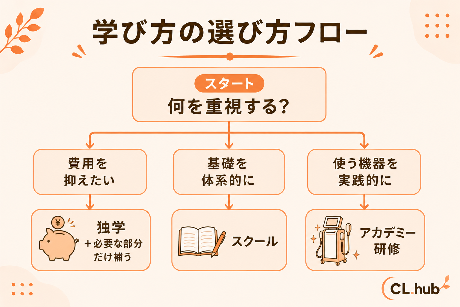 学び方の選び方フロー