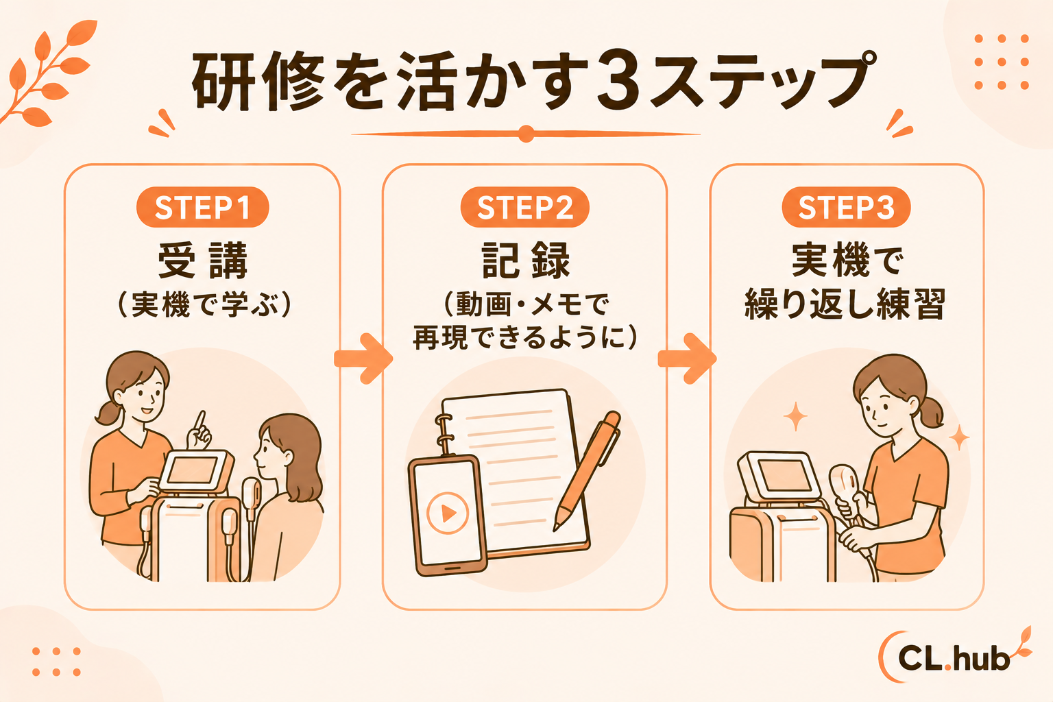 研修を活かす3ステップ 受講→記録→実機反復