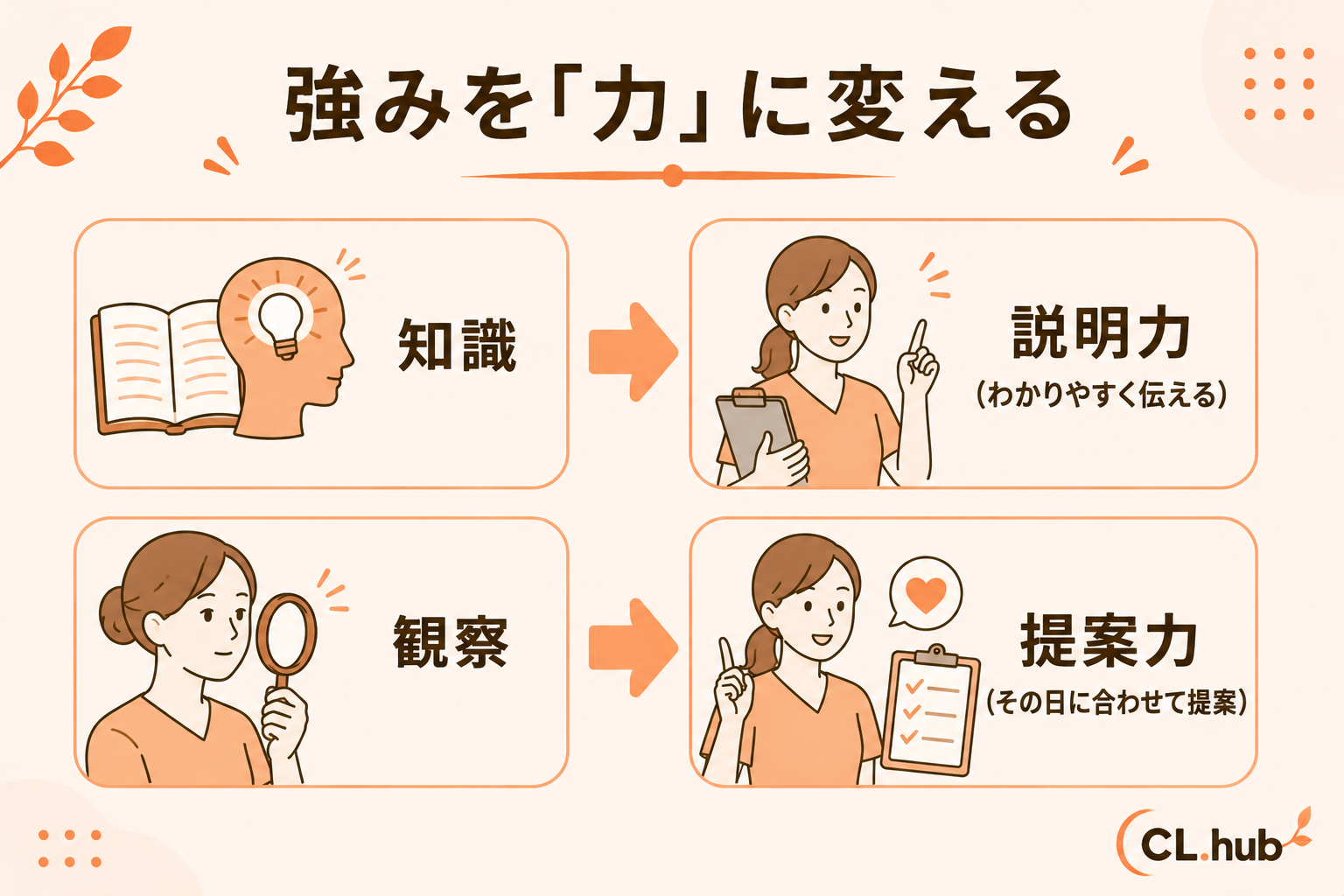 強みを力に変える 知識→説明力/観察→提案力