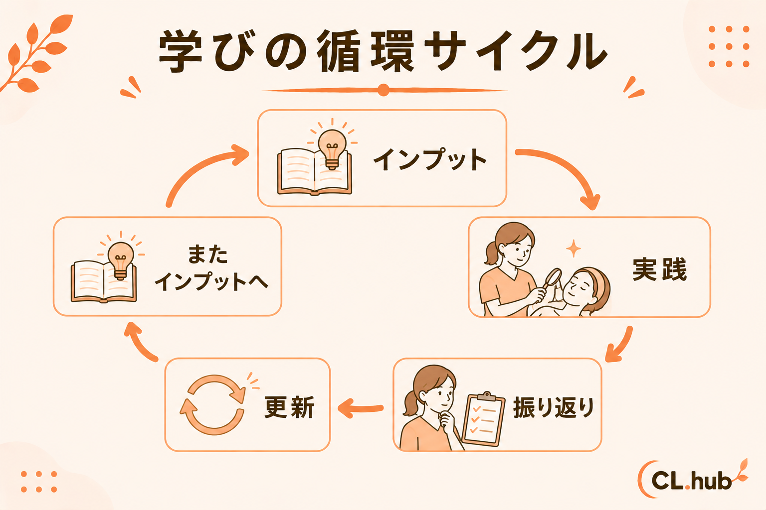 学びの循環サイクル インプット→実践→振り返り→更新