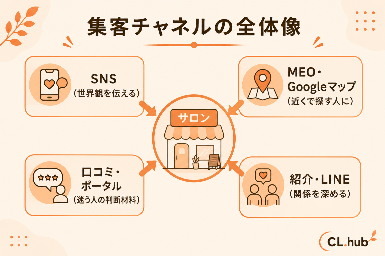 集客チャネルの全体像 SNS/MEO/口コミ/紹介LINE