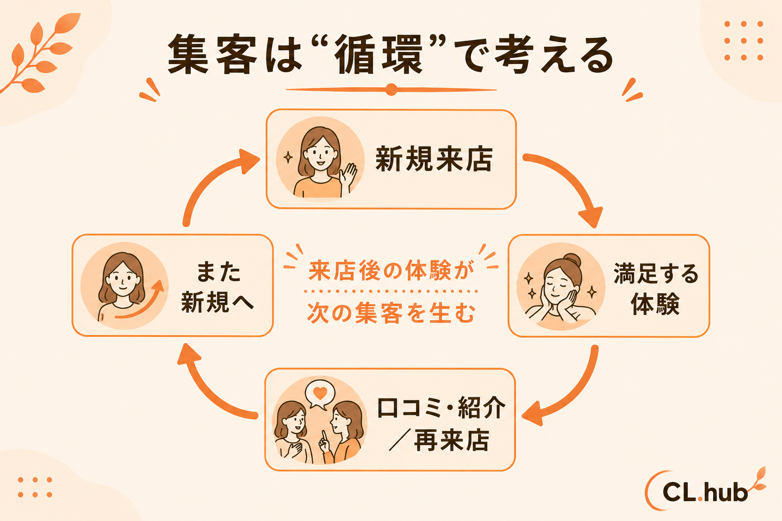 集客の循環モデル 新規→満足→紹介再来→また新規