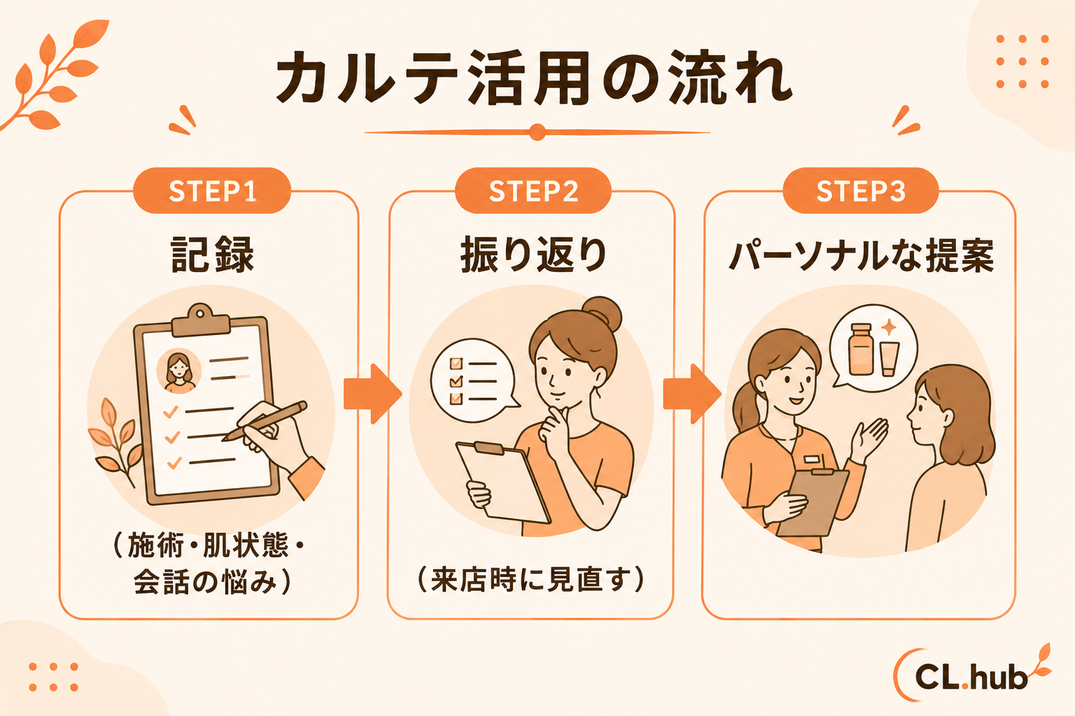 カルテ活用の流れ 記録→振り返り→提案