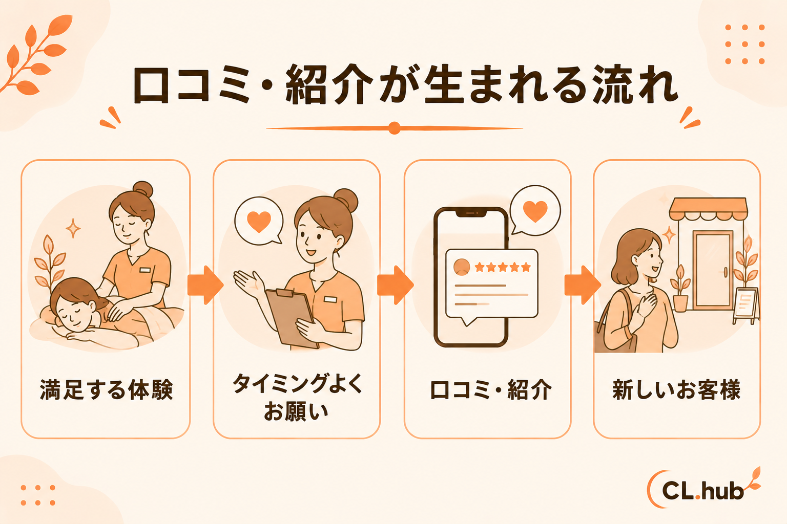 口コミ・紹介が生まれる流れ 満足→お願い→口コミ紹介→新規