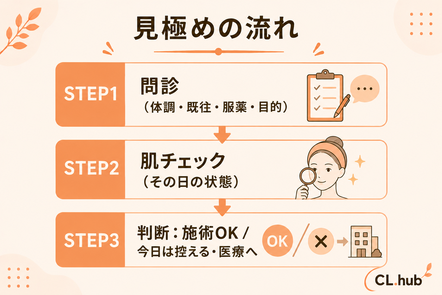 カウンセリング見極めの流れ 問診→肌チェック→判断