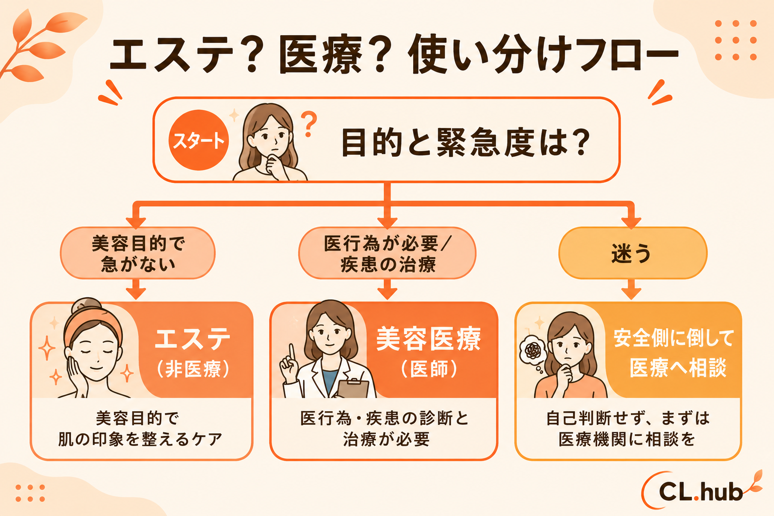 エステと医療の使い分けフロー 目的と緊急度で分ける