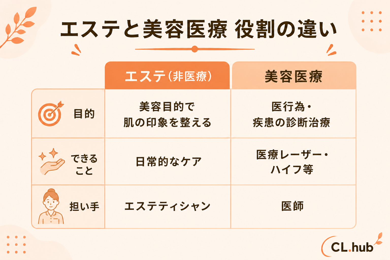 エステと美容医療 役割の違い