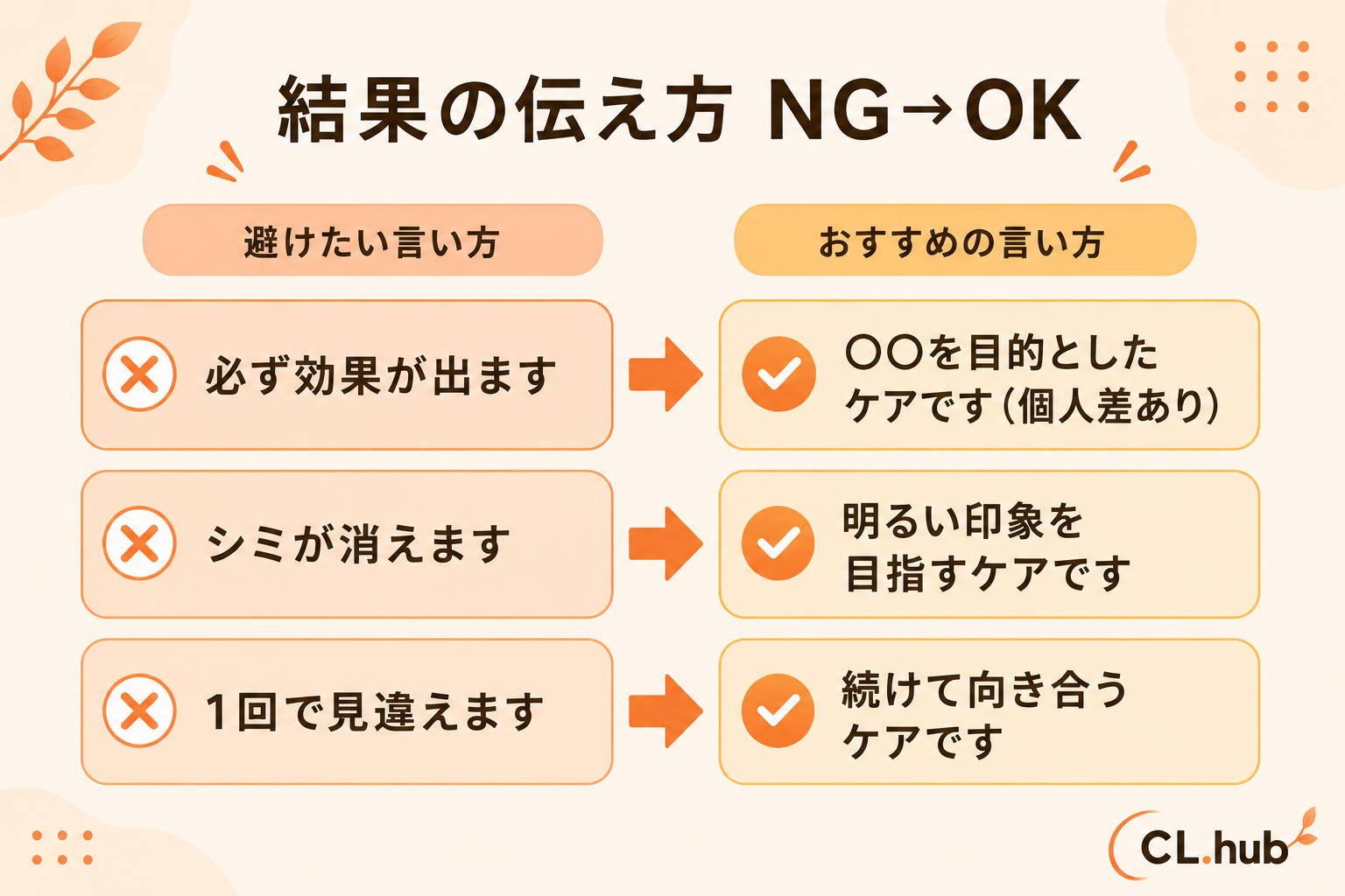 結果の伝え方 NG→OK の言い換え