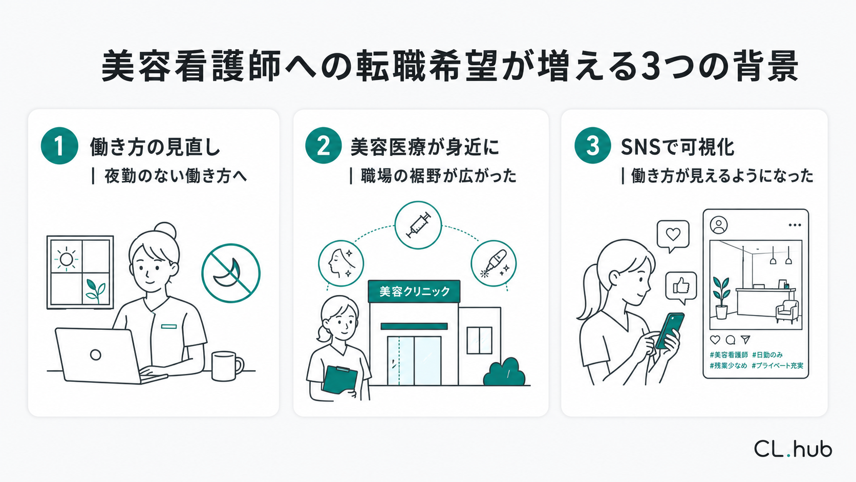 美容看護師への転職希望が増える3つの背景を示す図